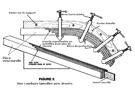 Méthode des inserts