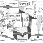 Les rivets : Assurer la cohésion de l’ensemble